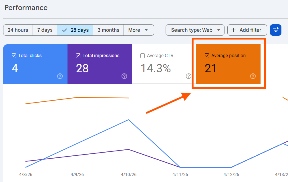 It Helps You Understand Your Average Position in Search